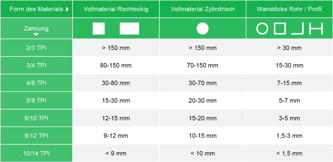 Auswahlhilfe für Bandsäge